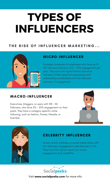 Инфлюэнсер что это такое. Types of Influencers. Инфлюенсер и фрилансер. Микро и макро инфлюенсеры. Инфлюенсер кто это простыми словами.